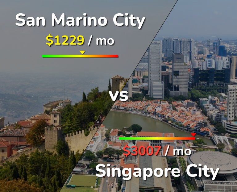 Cost of living in San Marino City vs Singapore City infographic