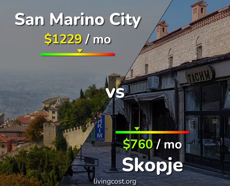 Cost of living in San Marino City vs Skopje infographic