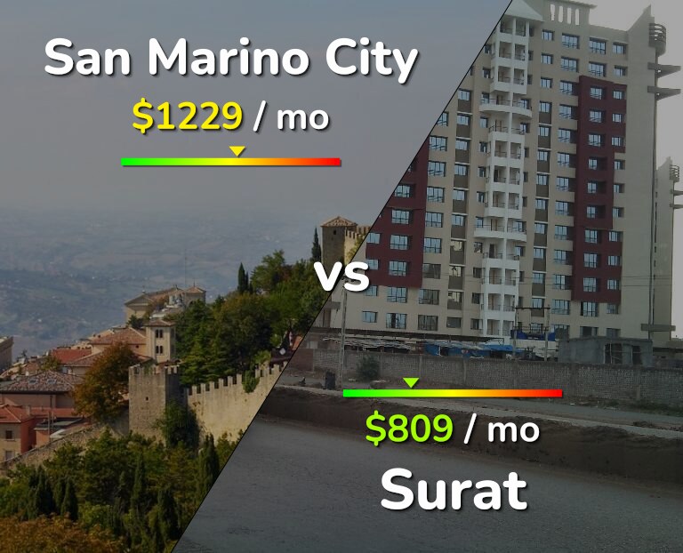 Cost of living in San Marino City vs Surat infographic