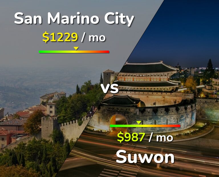Cost of living in San Marino City vs Suwon infographic