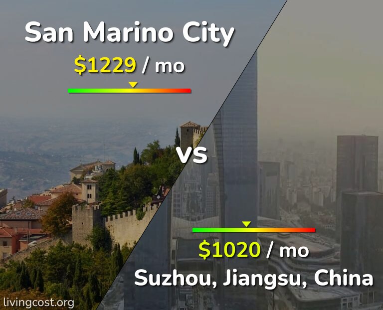 Cost of living in San Marino City vs Suzhou infographic