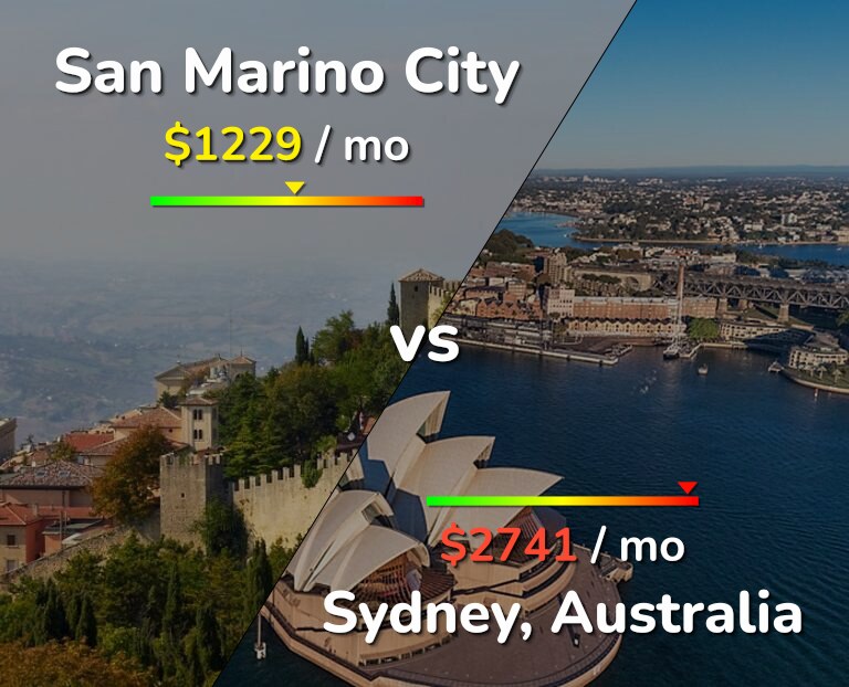 Cost of living in San Marino City vs Sydney infographic