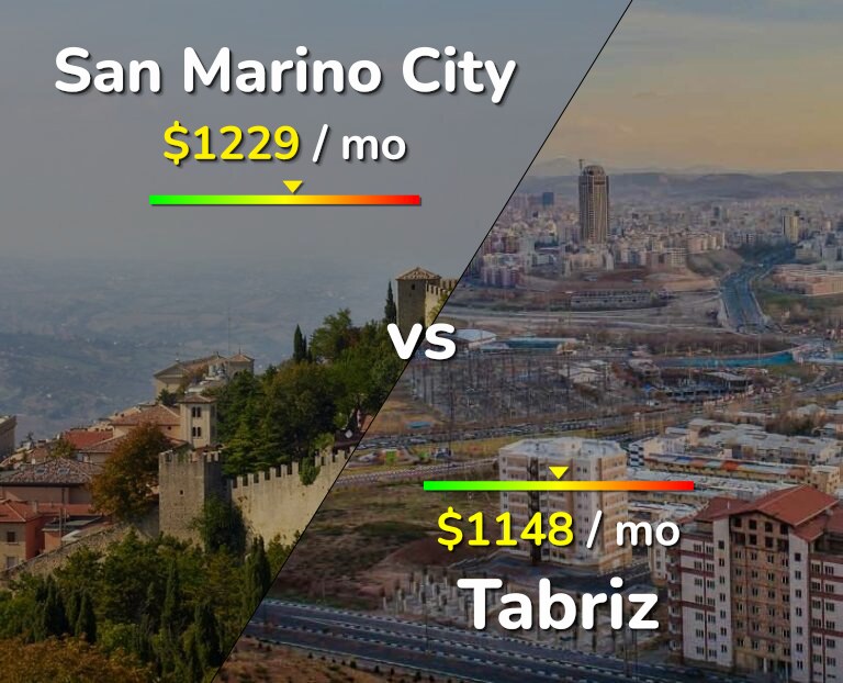 Cost of living in San Marino City vs Tabriz infographic