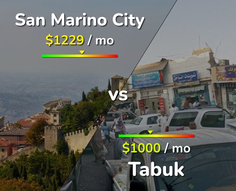Cost of living in San Marino City vs Tabuk infographic