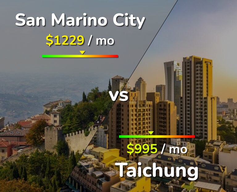 Cost of living in San Marino City vs Taichung infographic