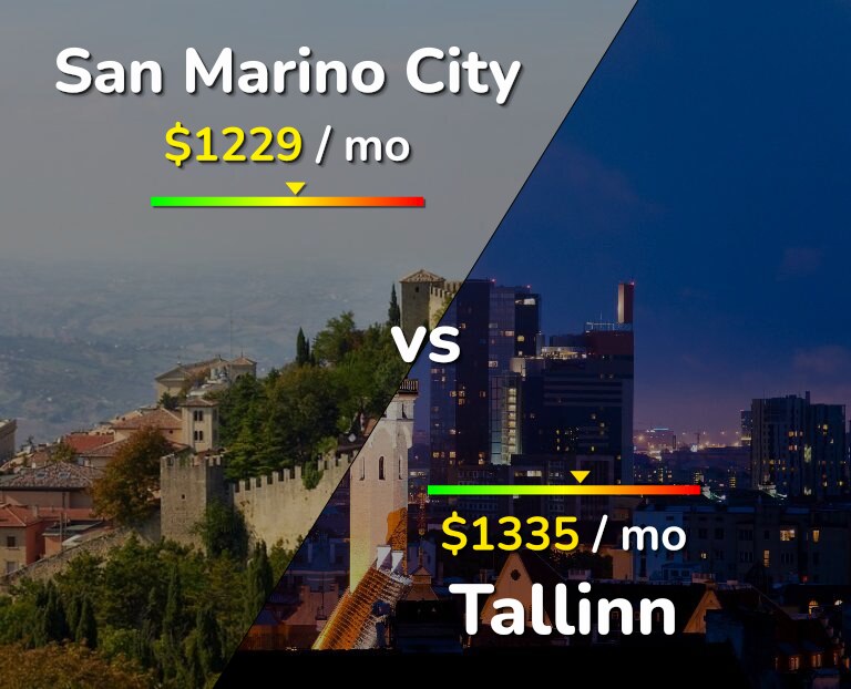 Cost of living in San Marino City vs Tallinn infographic