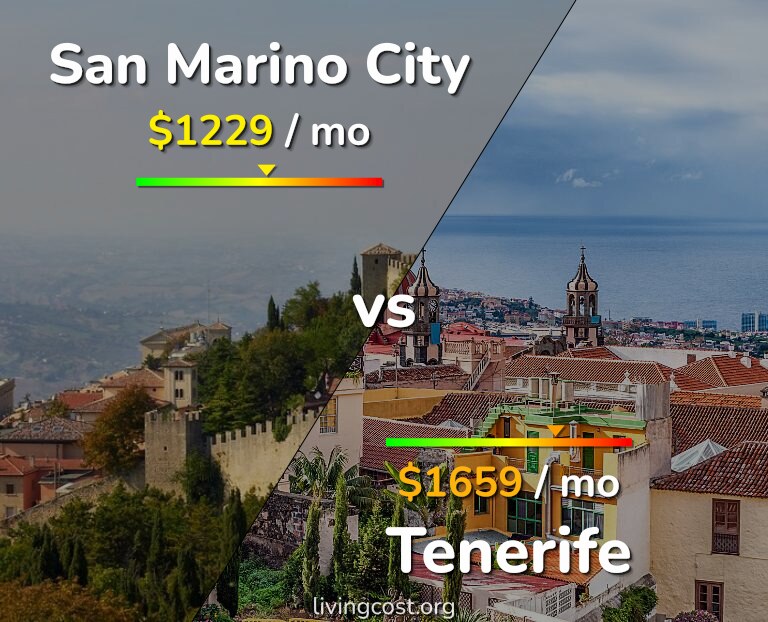 Cost of living in San Marino City vs Tenerife infographic