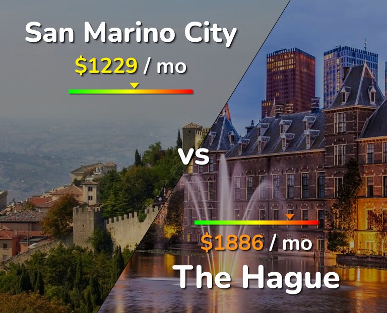 Cost of living in San Marino City vs The Hague infographic