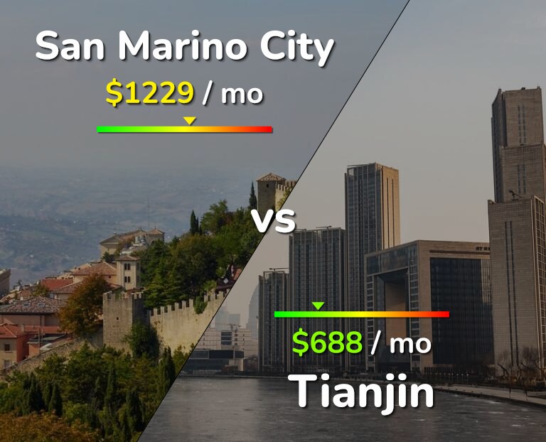 Cost of living in San Marino City vs Tianjin infographic