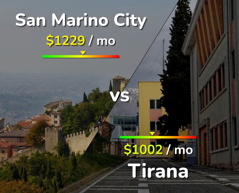 Cost of living in San Marino City vs Tirana infographic