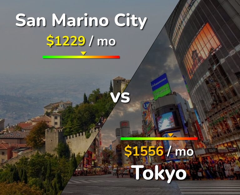 Cost of living in San Marino City vs Tokyo infographic