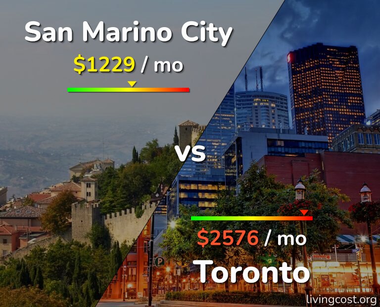 Cost of living in San Marino City vs Toronto infographic