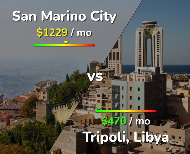 Cost of living in San Marino City vs Tripoli infographic