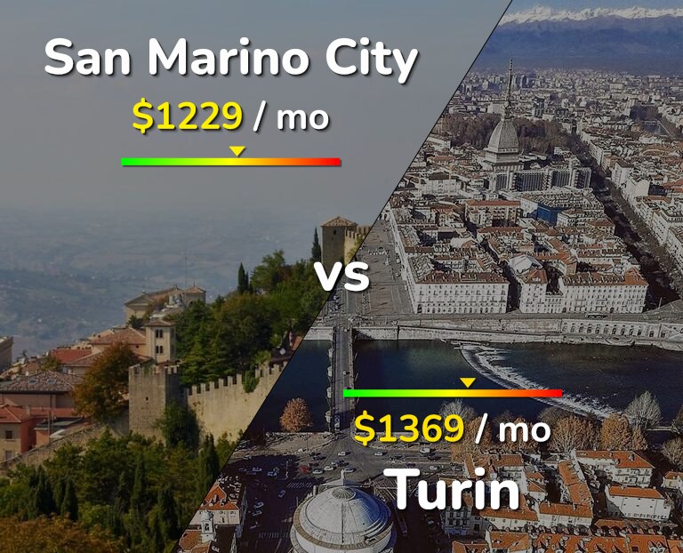 Cost of living in San Marino City vs Turin infographic