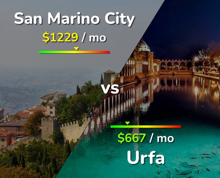 Cost of living in San Marino City vs Urfa infographic