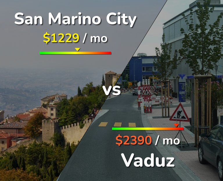 Cost of living in San Marino City vs Vaduz infographic