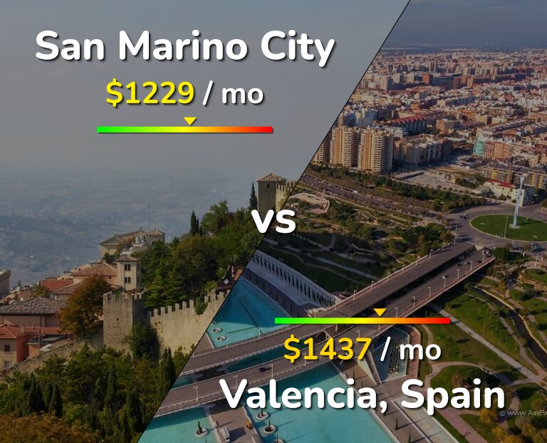 Cost of living in San Marino City vs Valencia, Spain infographic