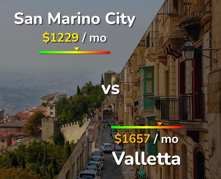Cost of living in San Marino City vs Valletta infographic
