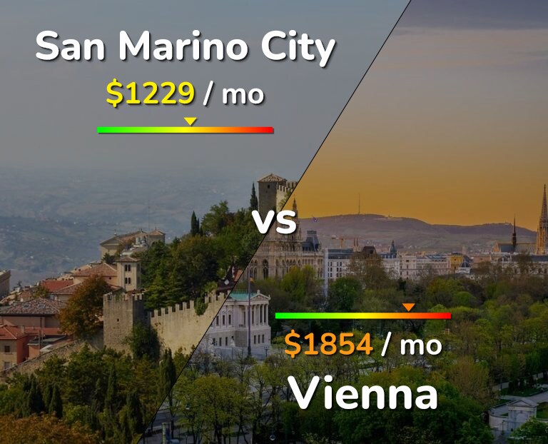Cost of living in San Marino City vs Vienna infographic