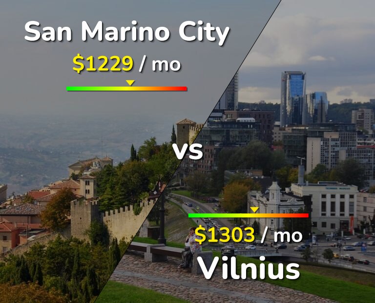 Cost of living in San Marino City vs Vilnius infographic
