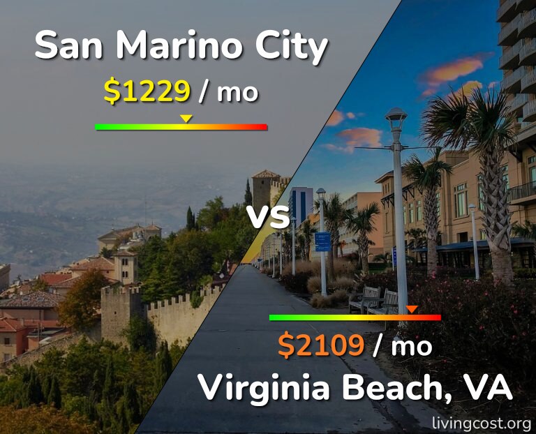 Cost of living in San Marino City vs Virginia Beach infographic