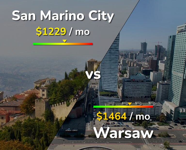 Cost of living in San Marino City vs Warsaw infographic