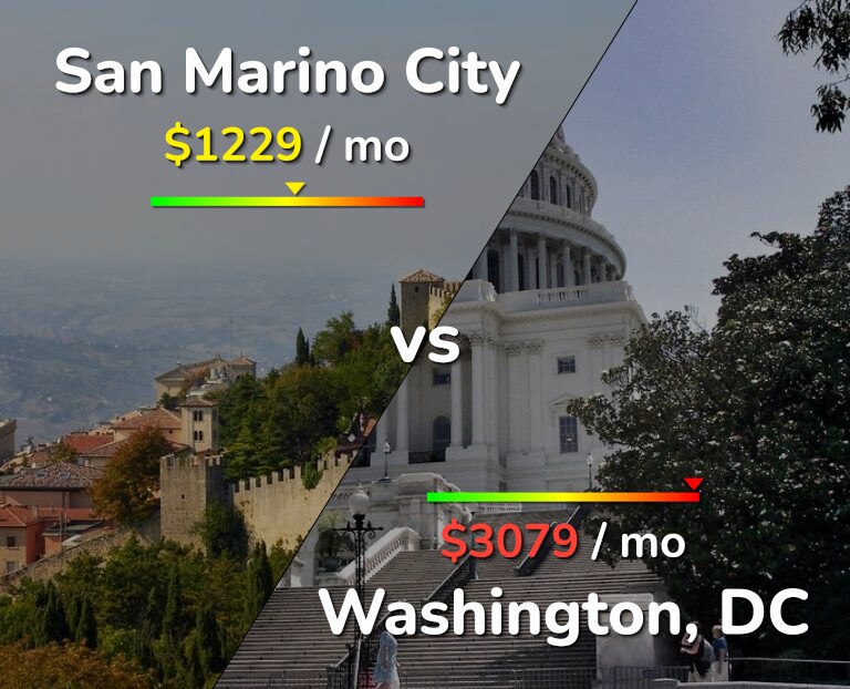 Cost of living in San Marino City vs Washington infographic