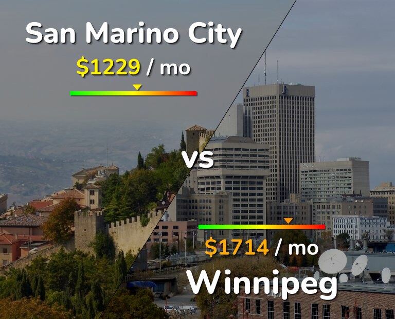 Cost of living in San Marino City vs Winnipeg infographic
