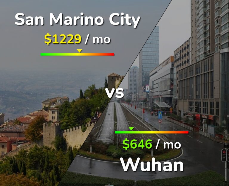 Cost of living in San Marino City vs Wuhan infographic