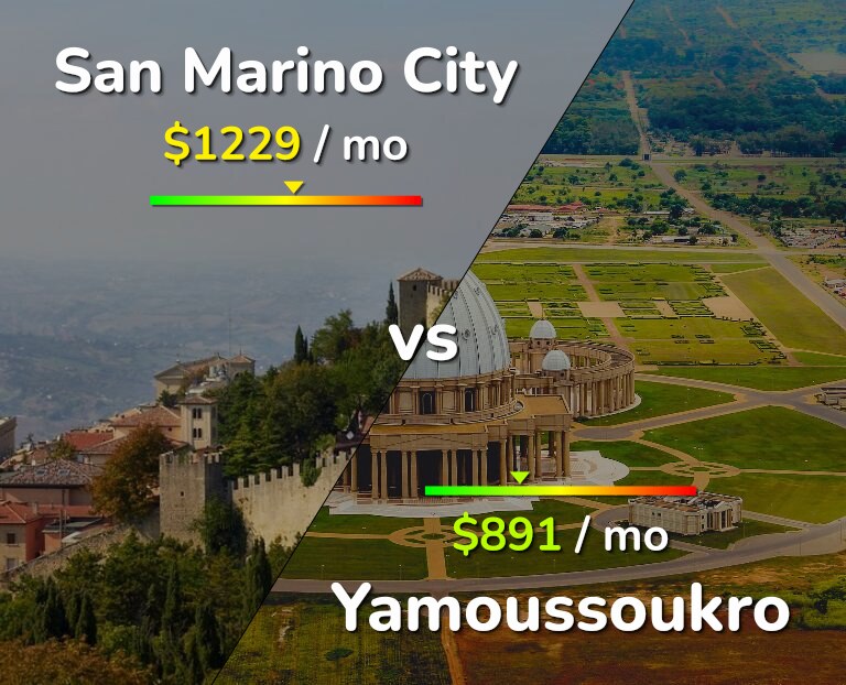 Cost of living in San Marino City vs Yamoussoukro infographic