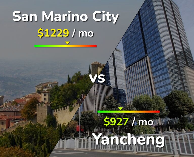 Cost of living in San Marino City vs Yancheng infographic