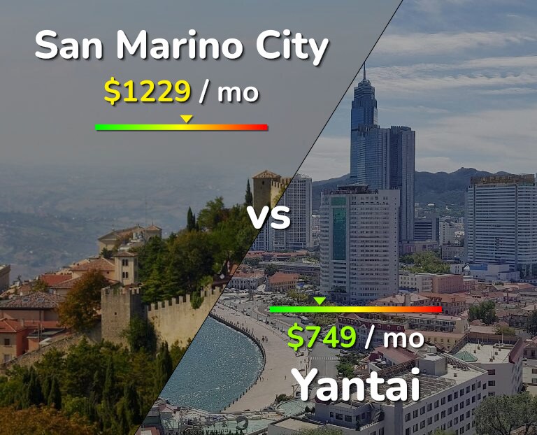 Cost of living in San Marino City vs Yantai infographic