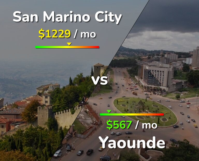 Cost of living in San Marino City vs Yaounde infographic