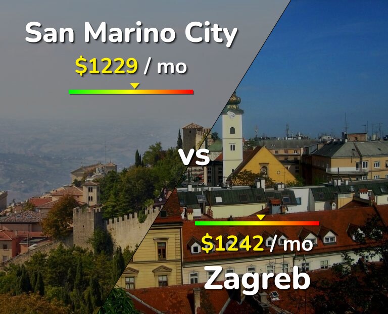 Cost of living in San Marino City vs Zagreb infographic