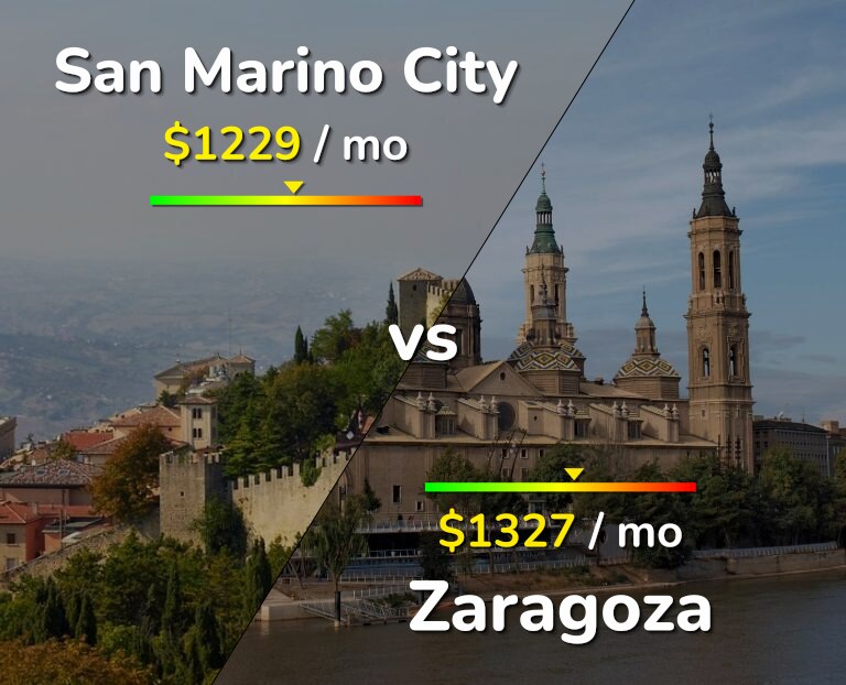 Cost of living in San Marino City vs Zaragoza infographic
