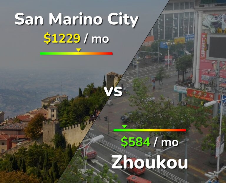 Cost of living in San Marino City vs Zhoukou infographic