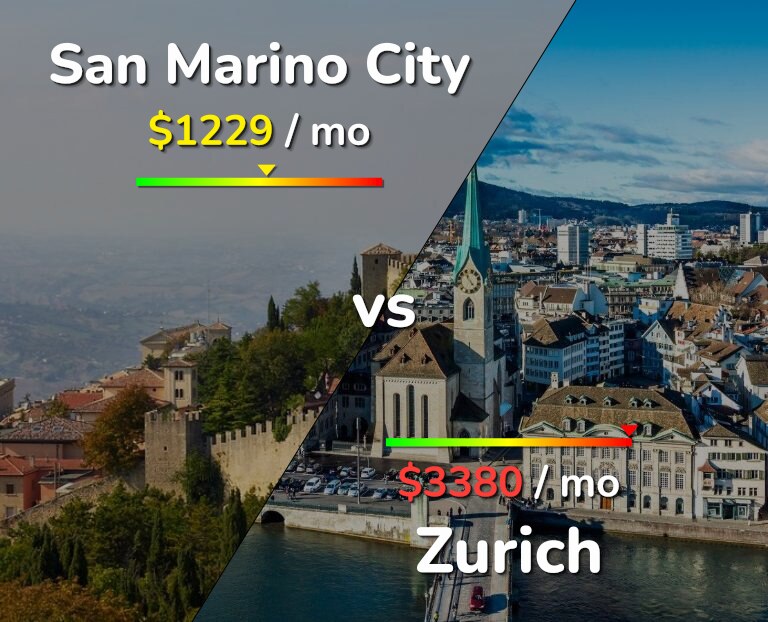 Cost of living in San Marino City vs Zurich infographic