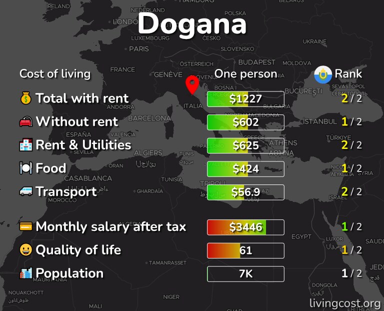 Cost of living in Dogana infographic