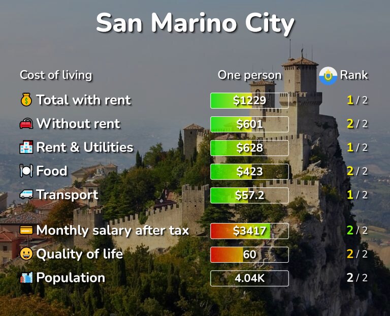 Cost of living in San Marino City infographic
