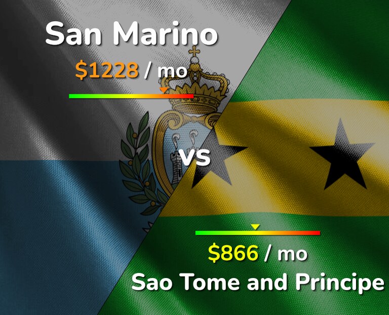Cost of living in San Marino vs Sao Tome and Principe infographic