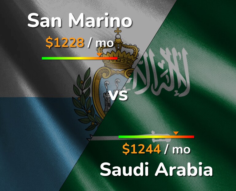 Cost of living in San Marino vs Saudi Arabia infographic