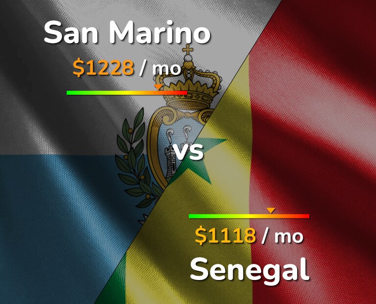 Cost of living in San Marino vs Senegal infographic