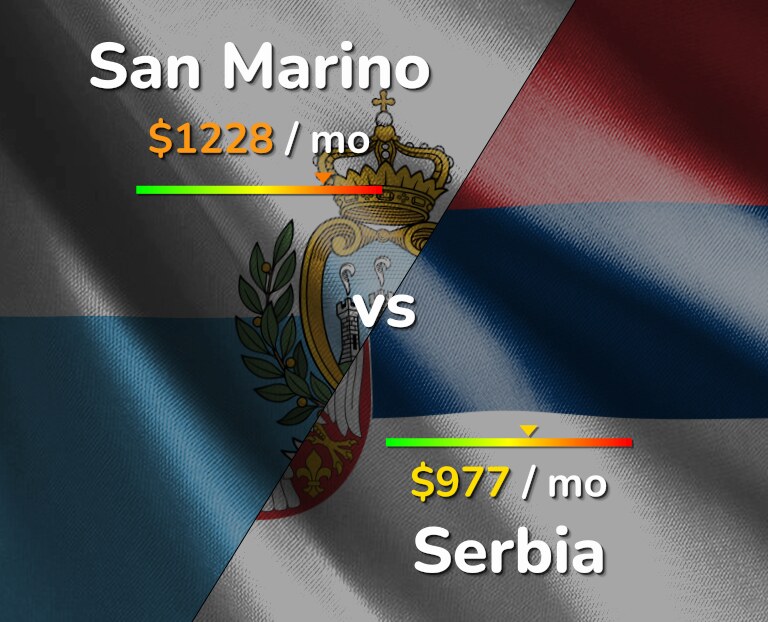 Cost of living in San Marino vs Serbia infographic