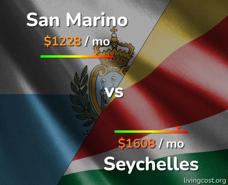 Cost of living in San Marino vs Seychelles infographic