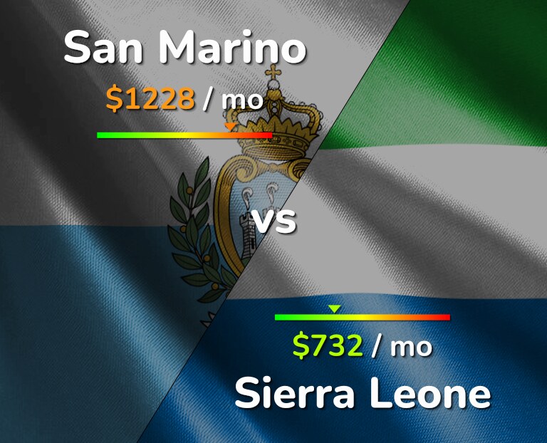 Cost of living in San Marino vs Sierra Leone infographic