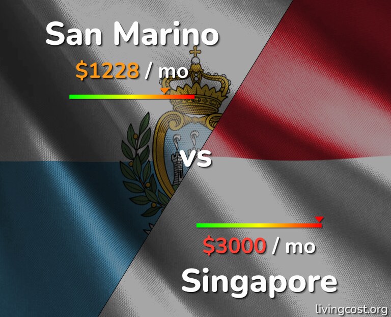 Cost of living in San Marino vs Singapore infographic