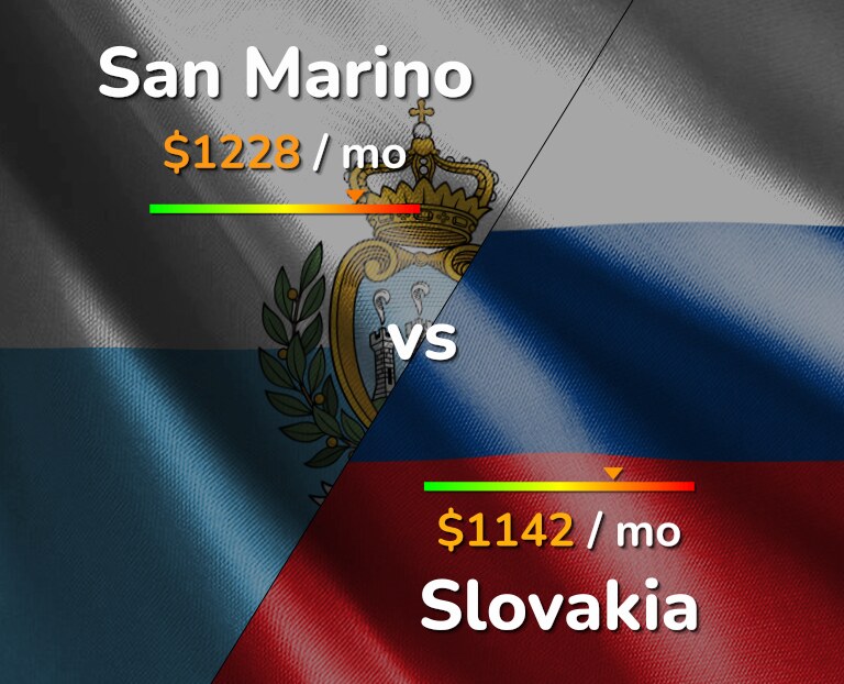 Cost of living in San Marino vs Slovakia infographic