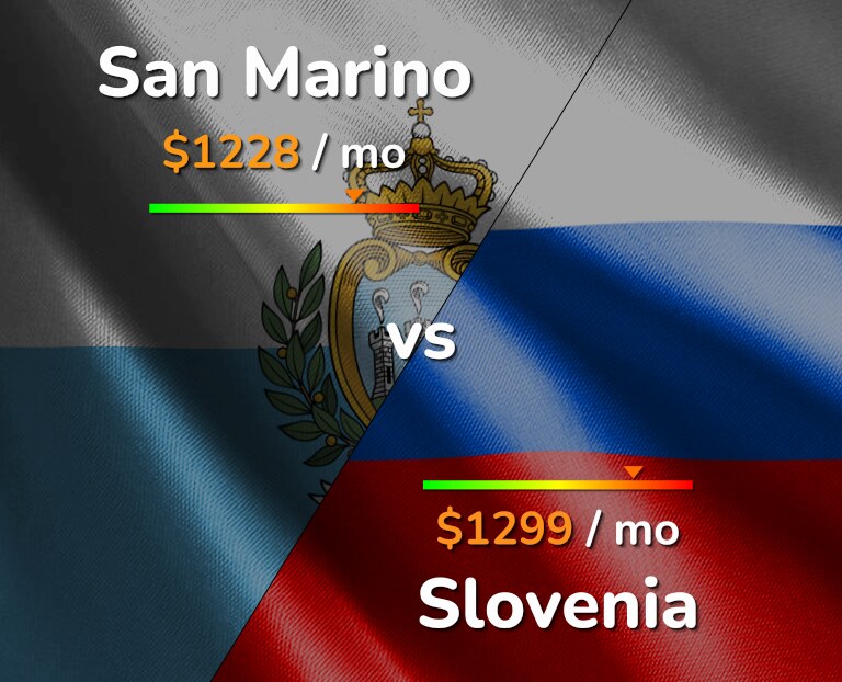 Cost of living in San Marino vs Slovenia infographic