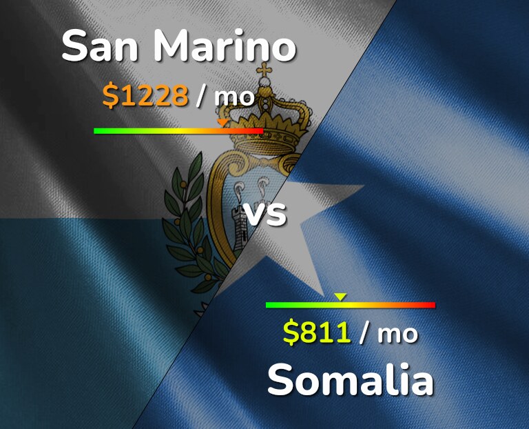 Cost of living in San Marino vs Somalia infographic