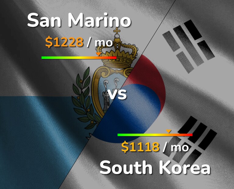 Cost of living in San Marino vs South Korea infographic